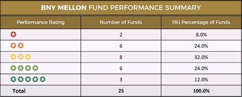 bny mellon fund prices|Top 107 BNY Mellon Funds .